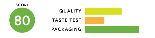 Bar graph showing how Great Value Almondmilk Original tested with regards to quality, taste test and packaging with an overall score of 80/100.